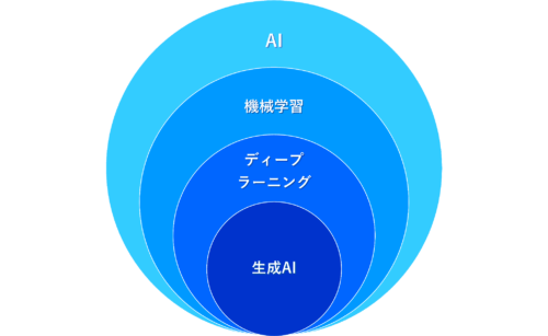 生成AI 仕組み イメージ