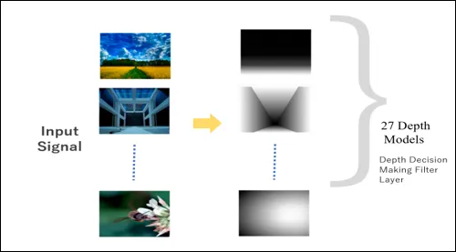 3D変換AI深度イメージ：Input Signalから27 Depth Modelsを生成し、最適な立体表現を選別する概念図