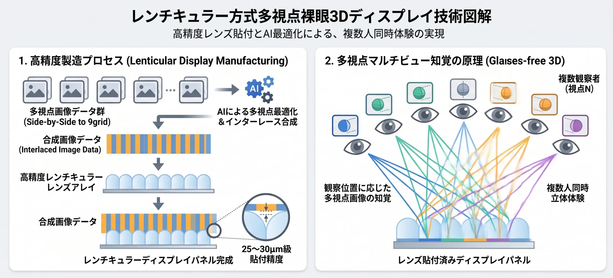 レンチキュラー方式と多視点（マルチビュー）の光の屈折を解説する図解グラフィック