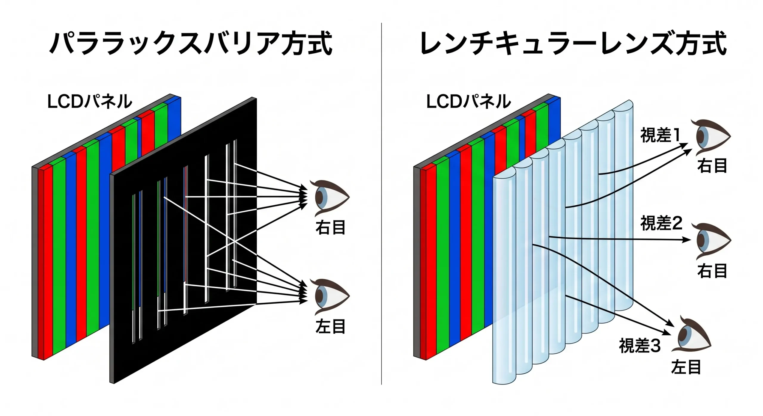 アクティブ・パララックスバリア技術とレンチキュラーレンズ技術の基本原理を比較する図解画像