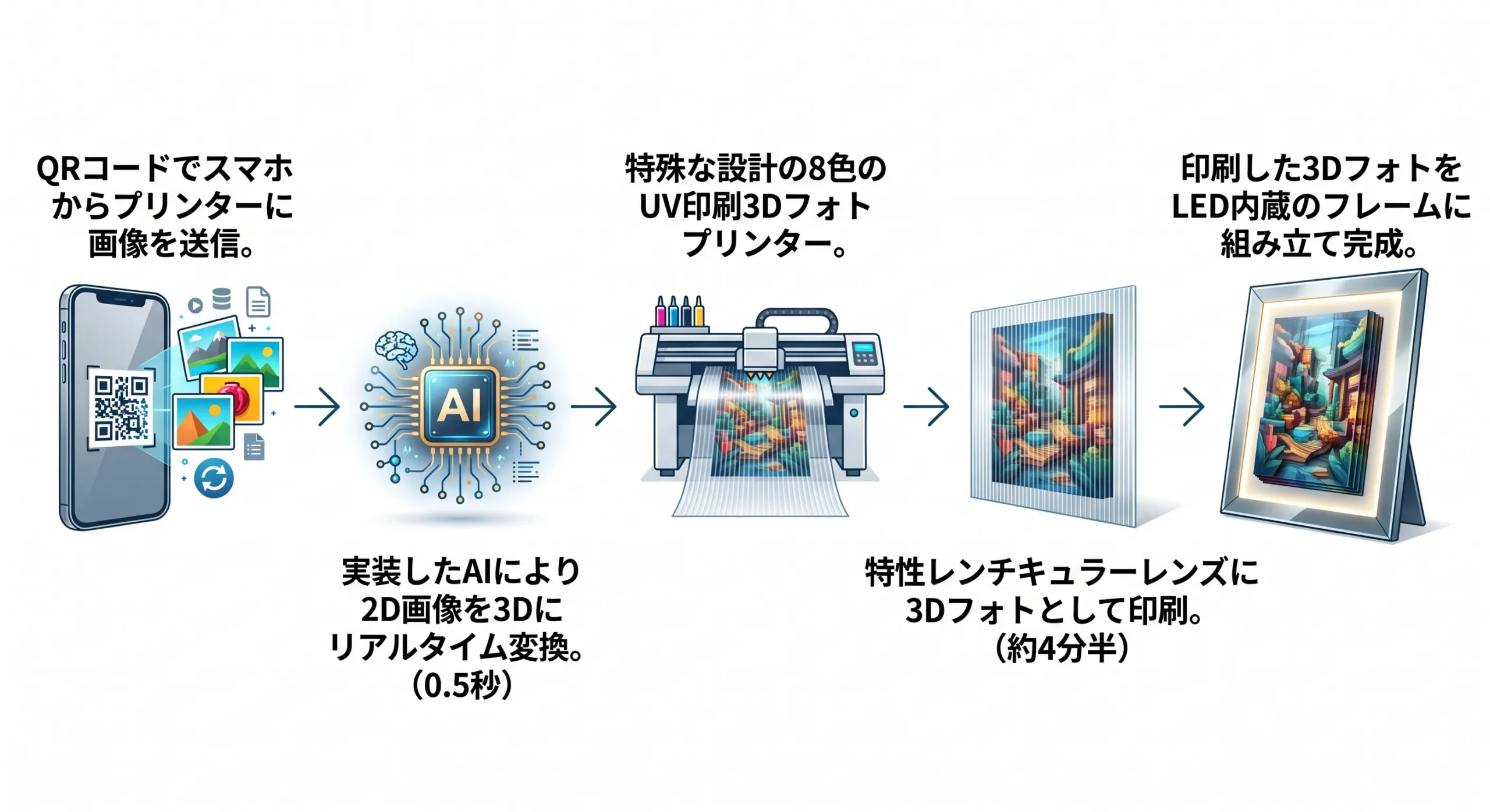技術フロー全体図：AI変換 → 8色印刷 → LEDフレーム組立 の流れを示す図