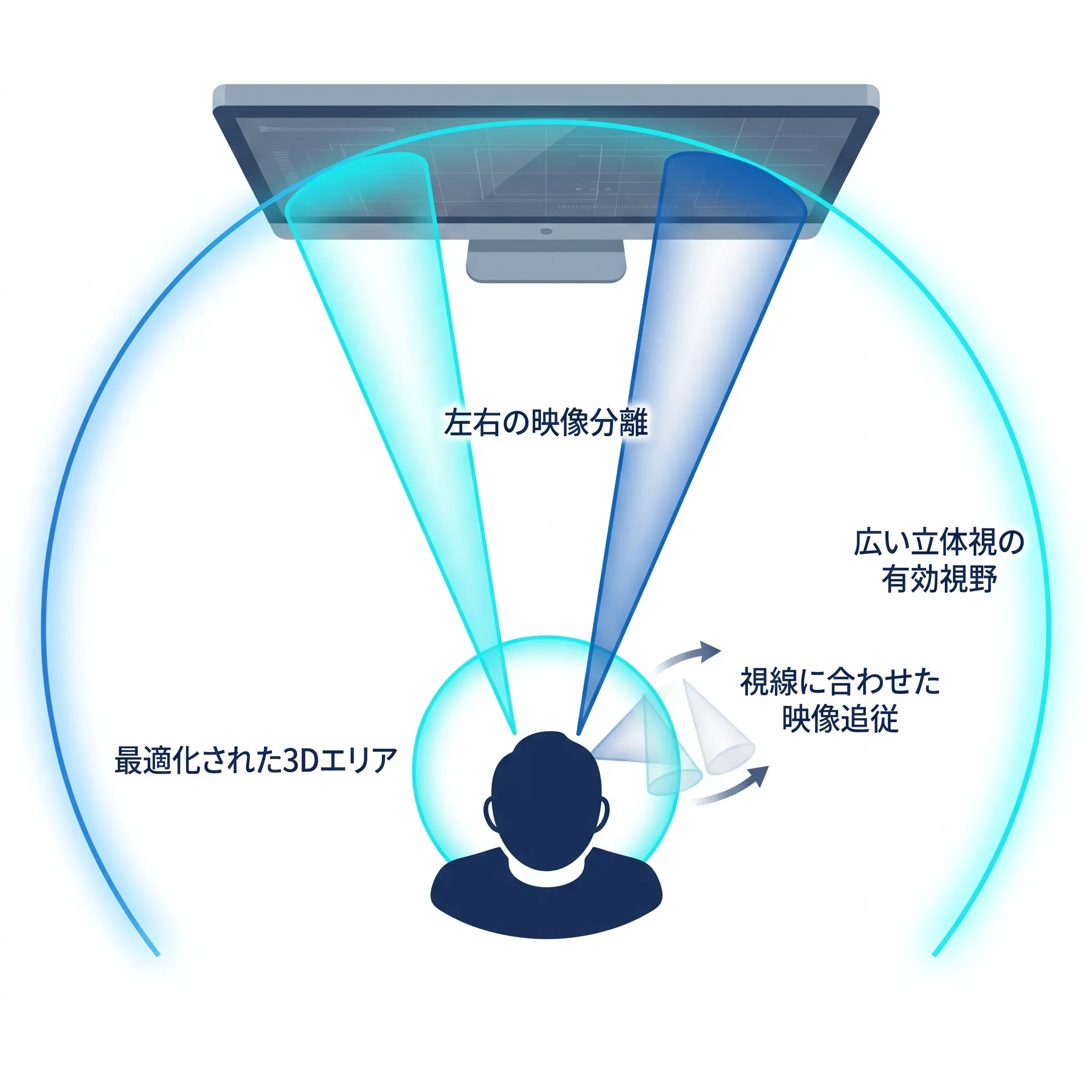 立体視・視野角の最適化（Output）