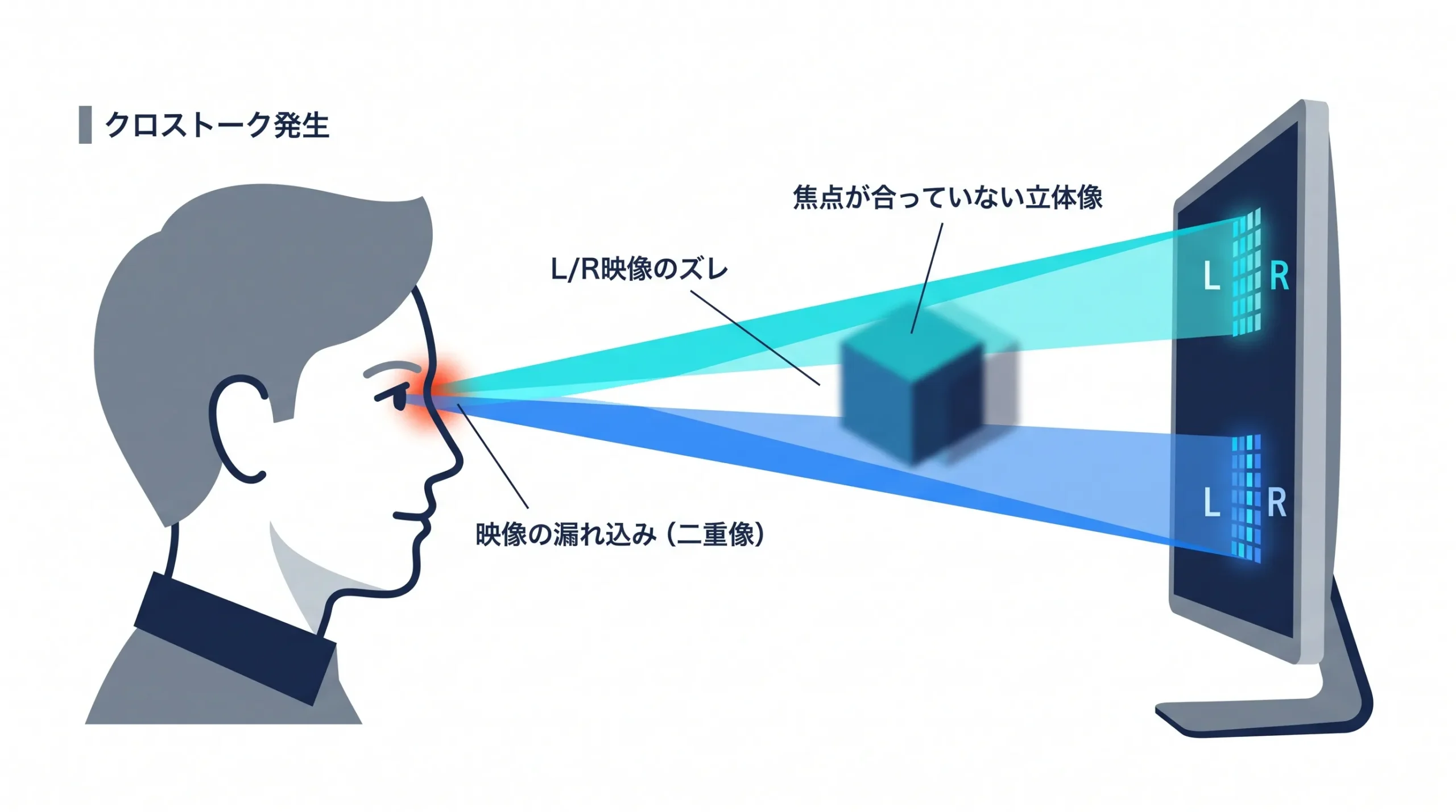 クロストークが発生している状態の図解（左目用像が右目側に漏れ込む）