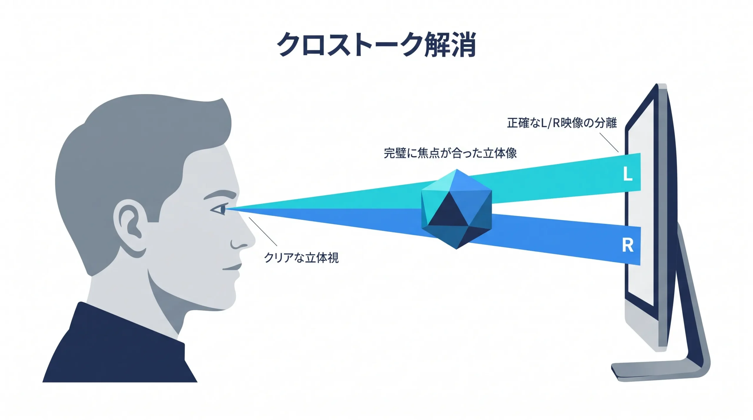 クロストークが解消された状態の図解（左右の像が正しく分離されている）